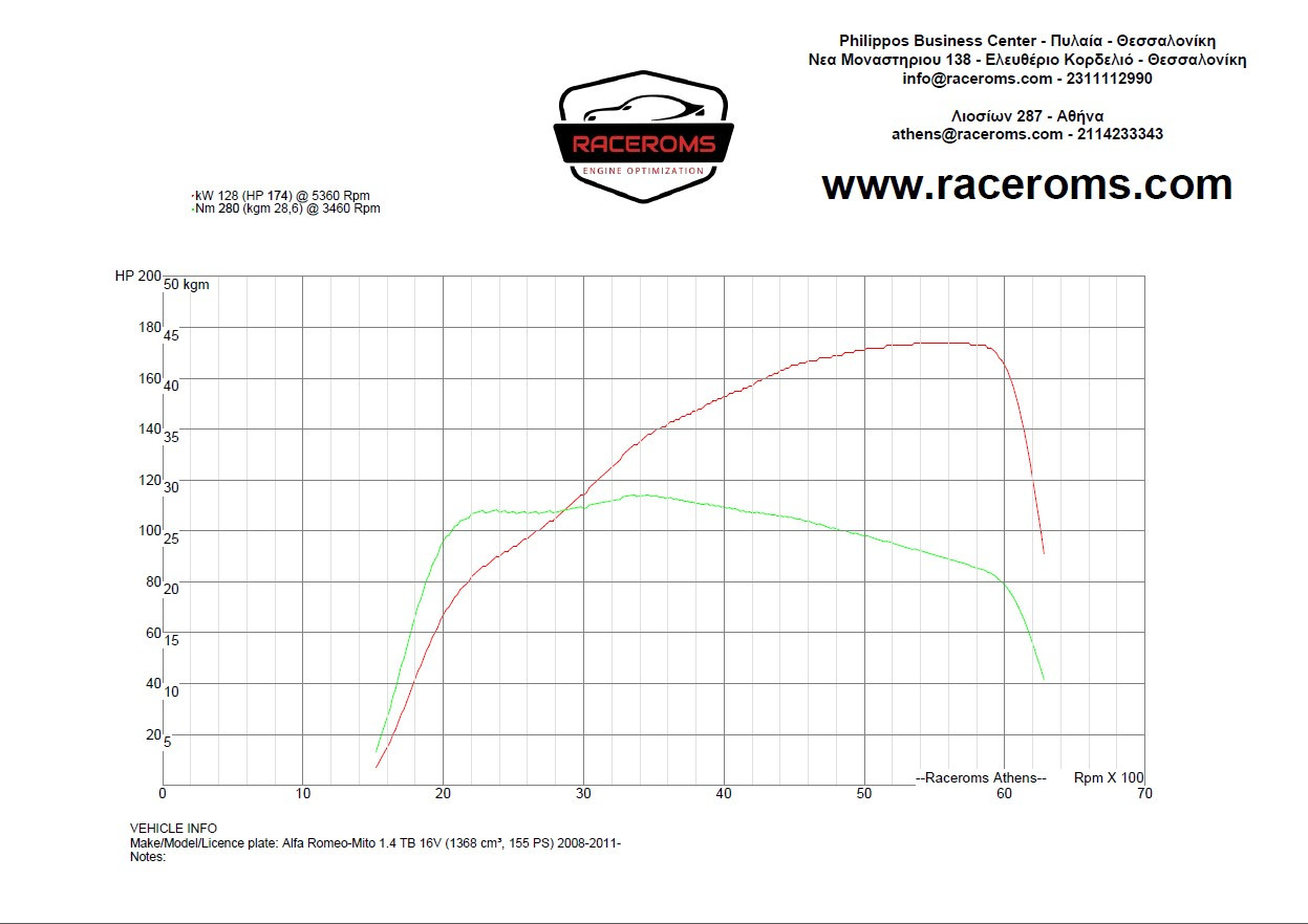 Dyno graph
