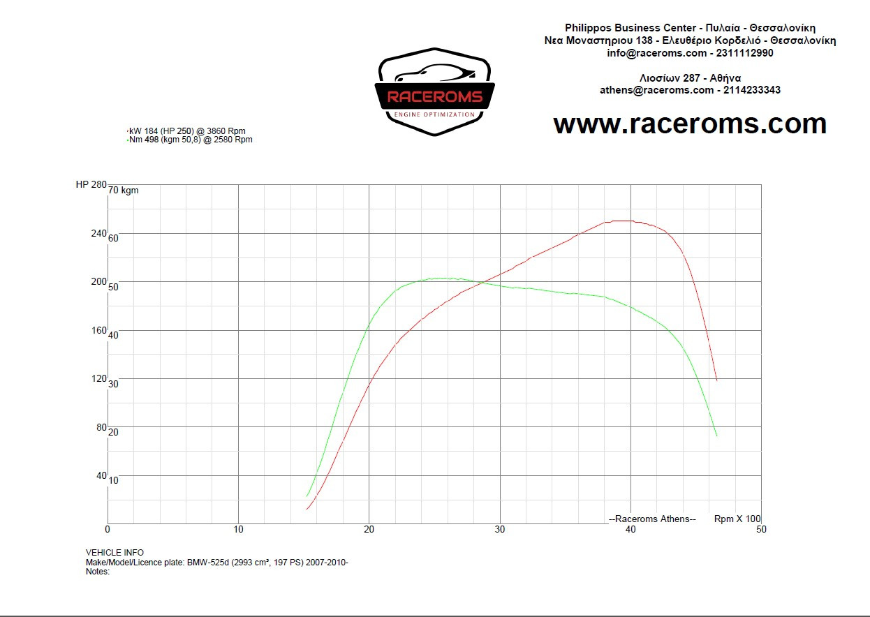 Dyno graph