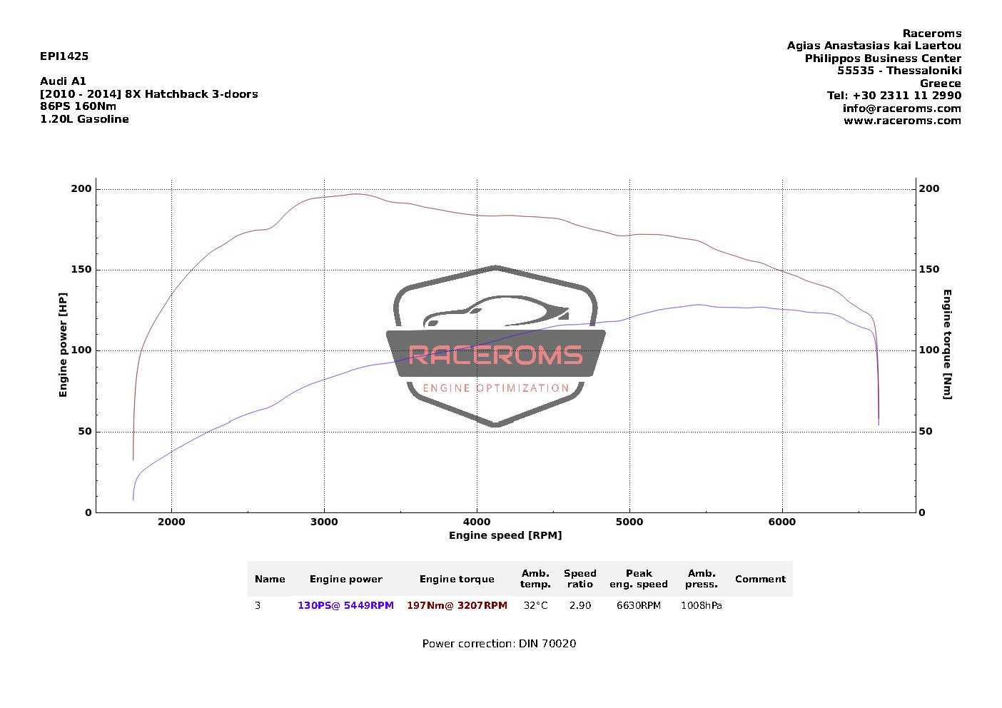 Dyno graph
