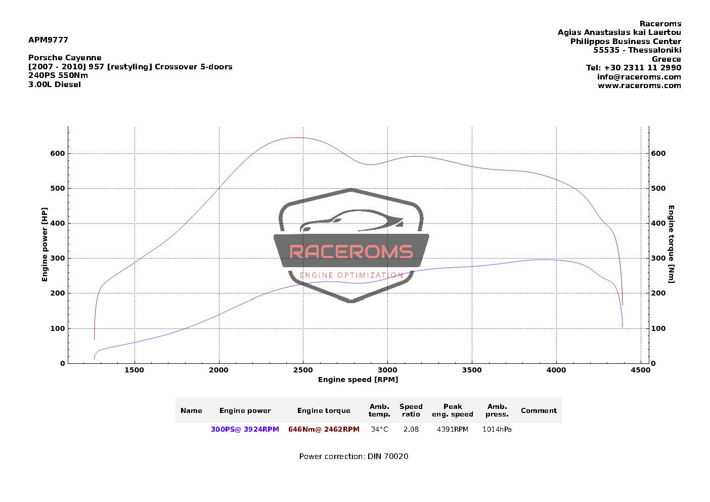 Dyno graph