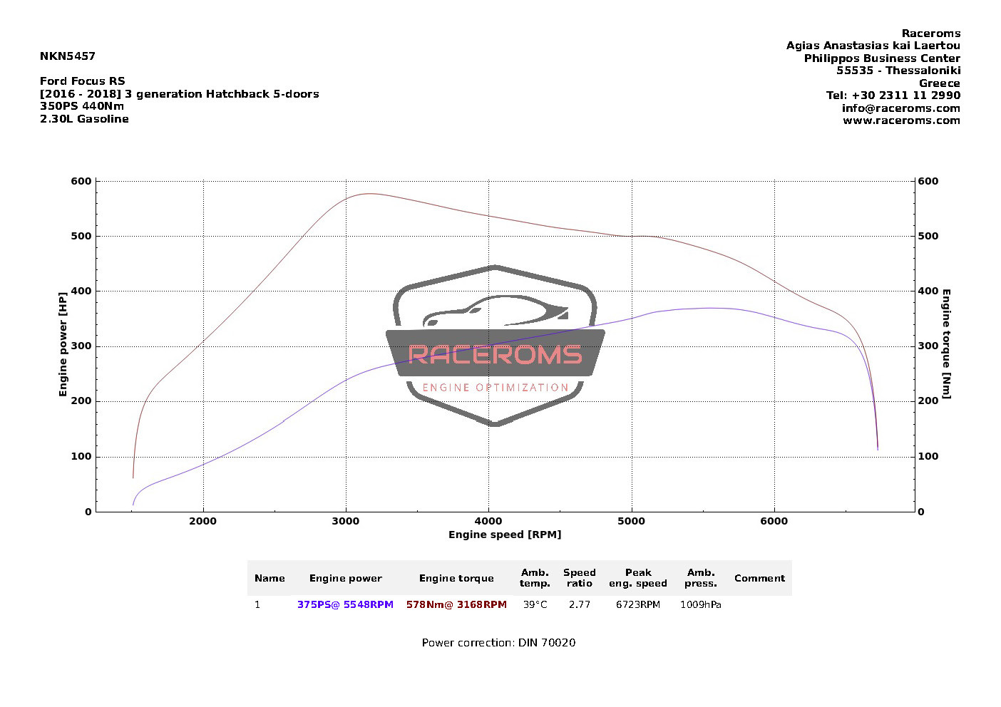 Dyno graph