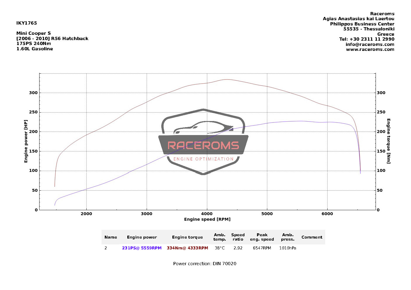 Dyno graph