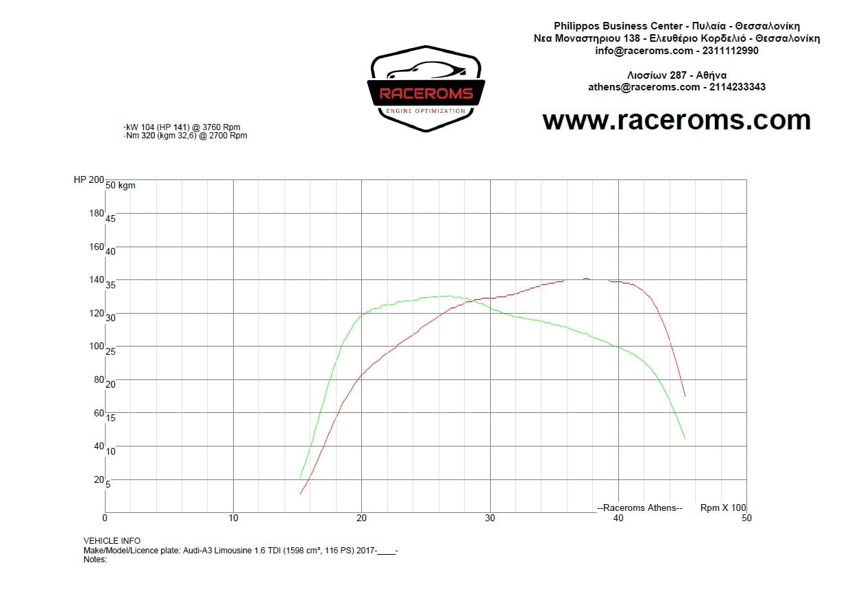 Dyno graph