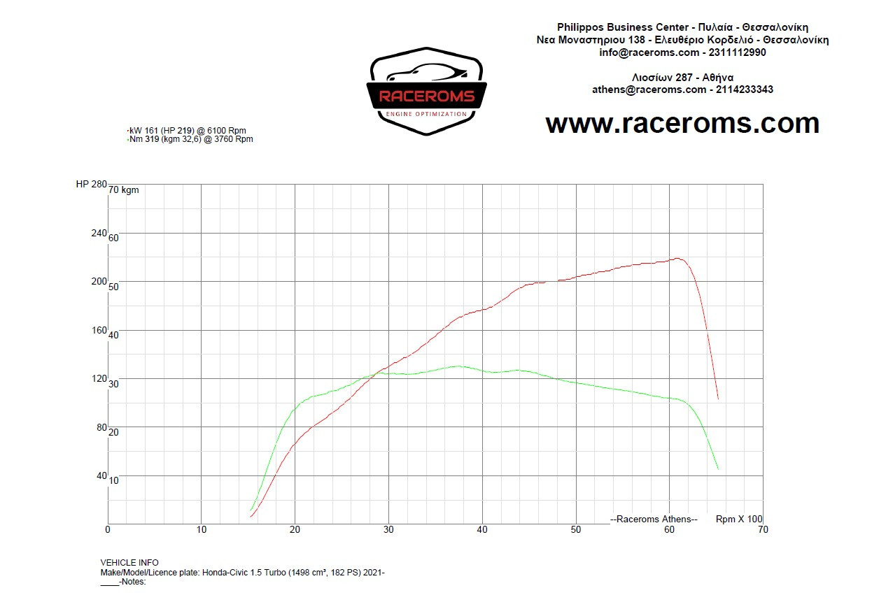 Dyno graph