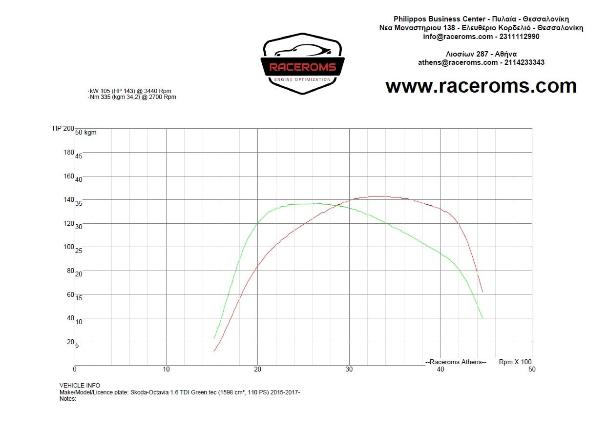 Dyno graph