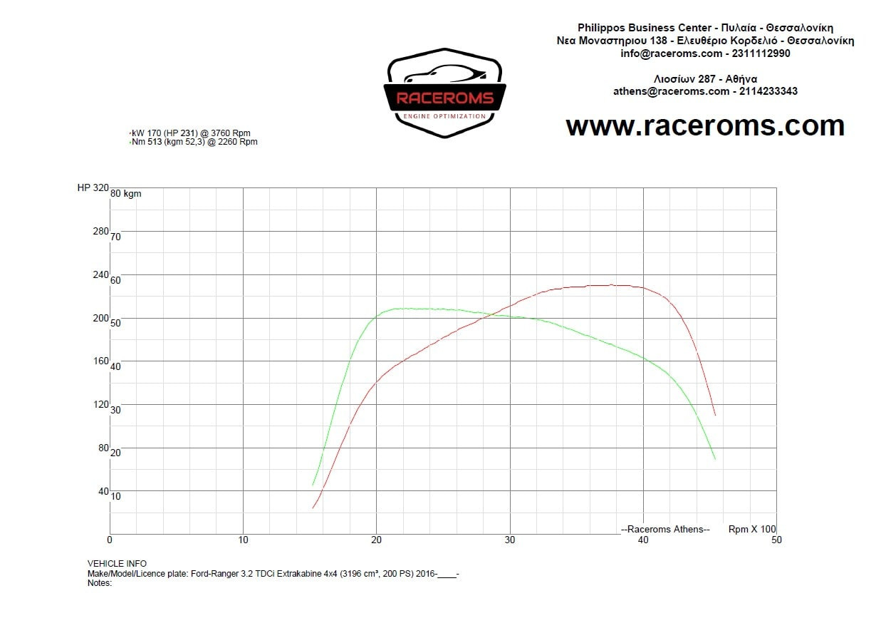 Dyno graph
