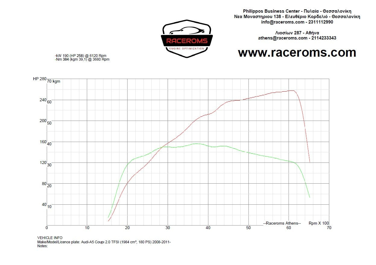 Dyno graph