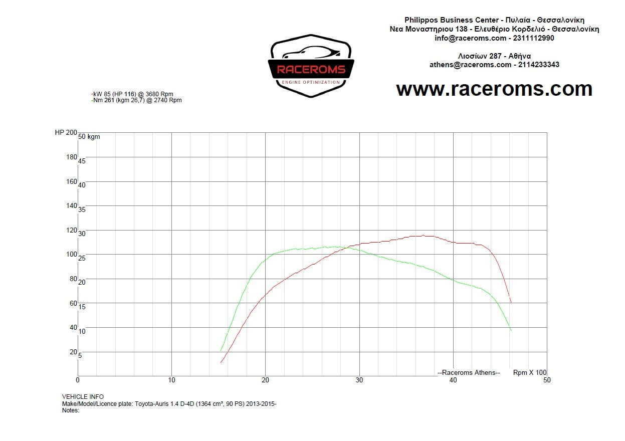 Dyno graph