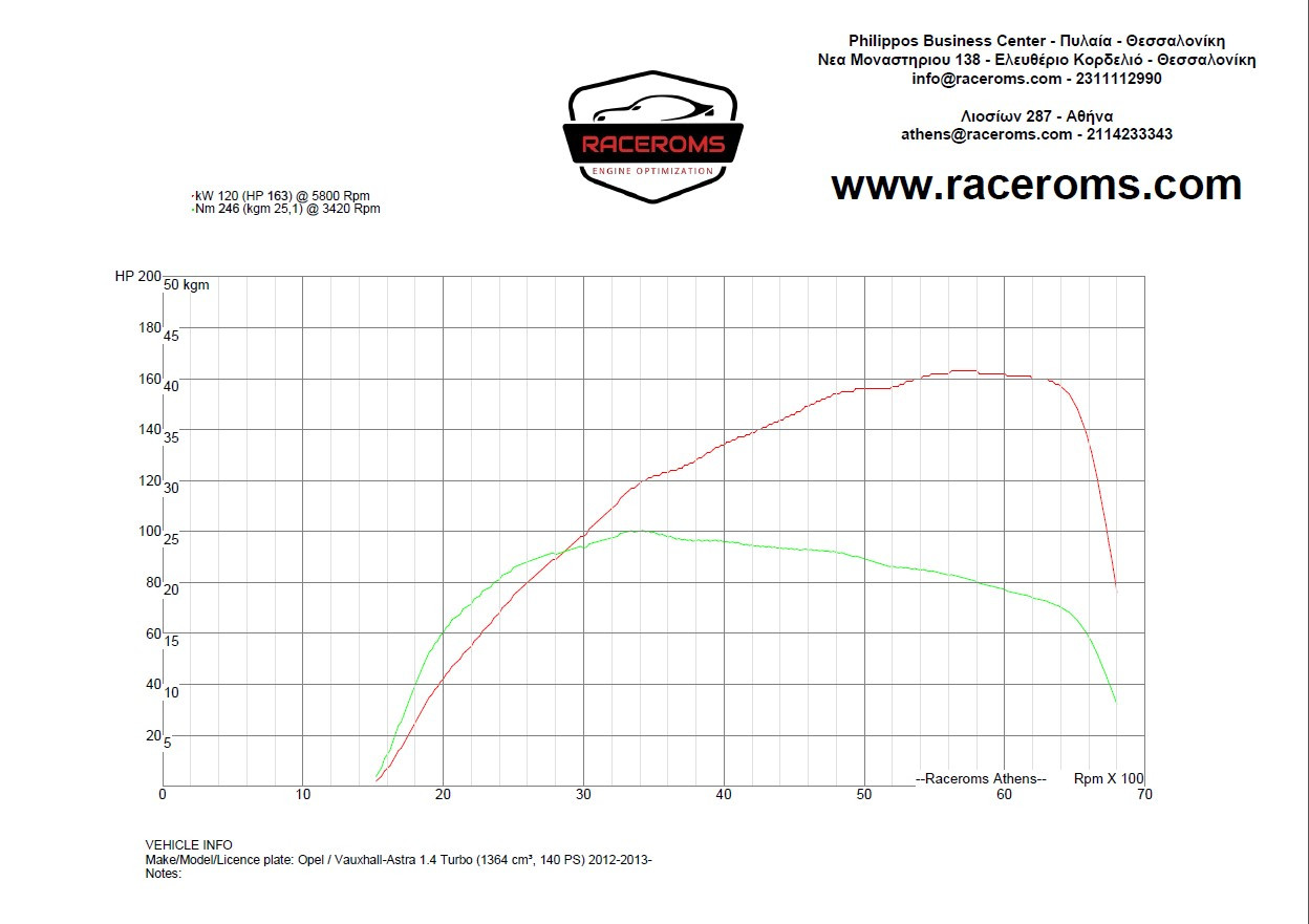 Dyno graph
