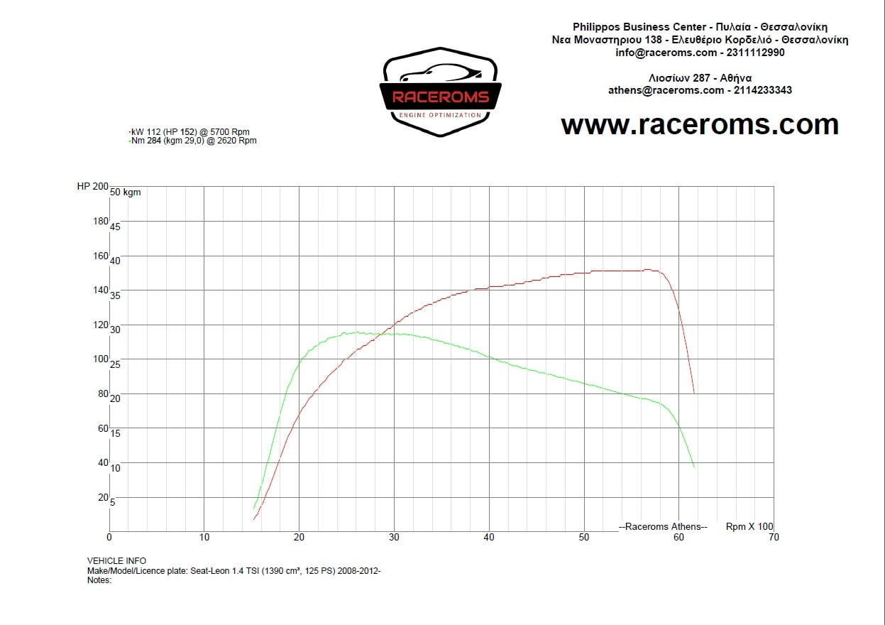 Dyno graph