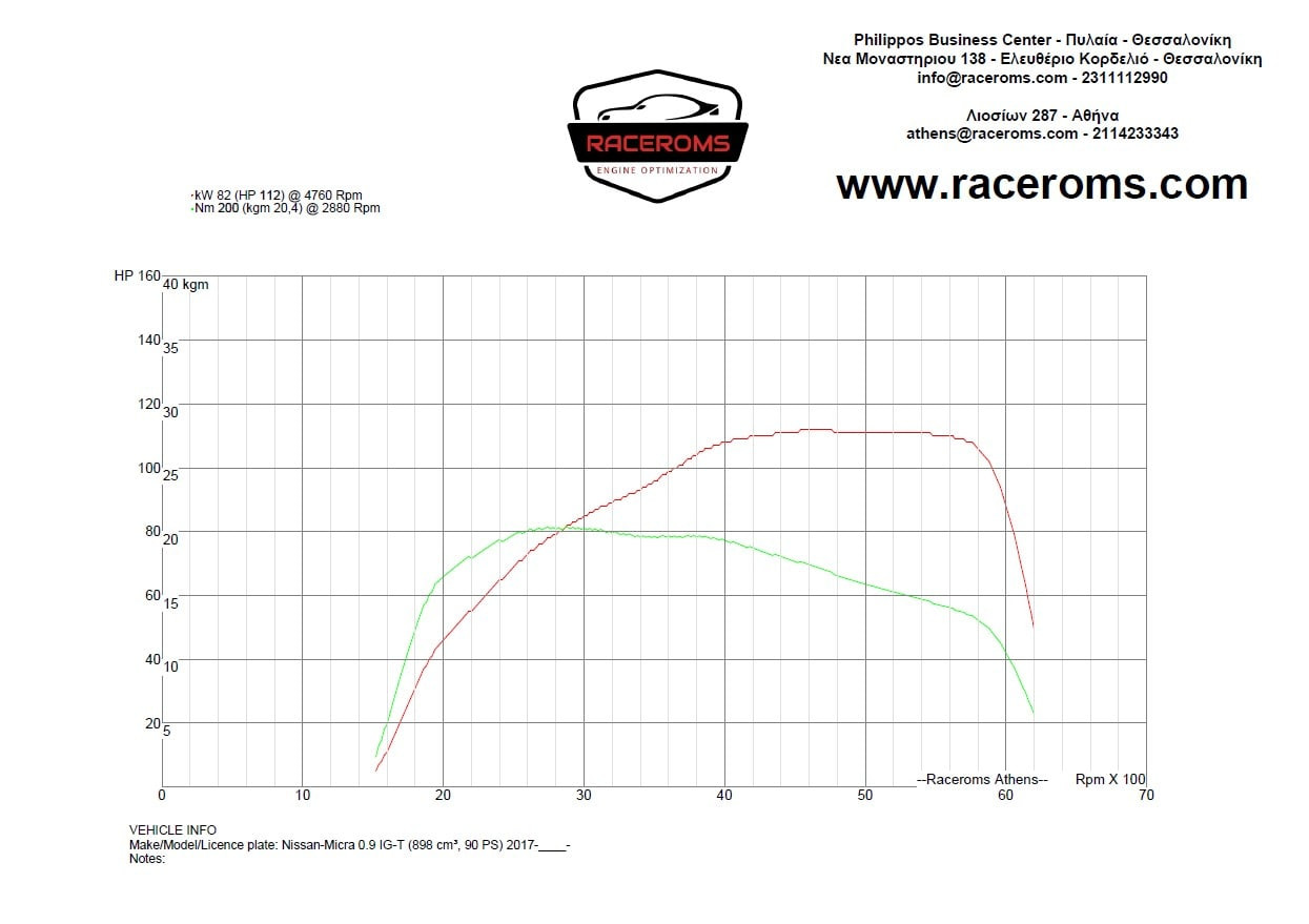 Dyno graph