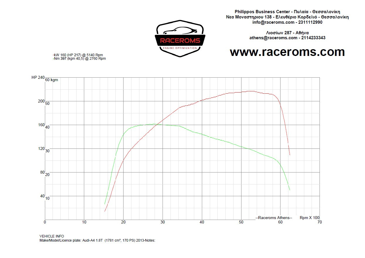Dyno graph