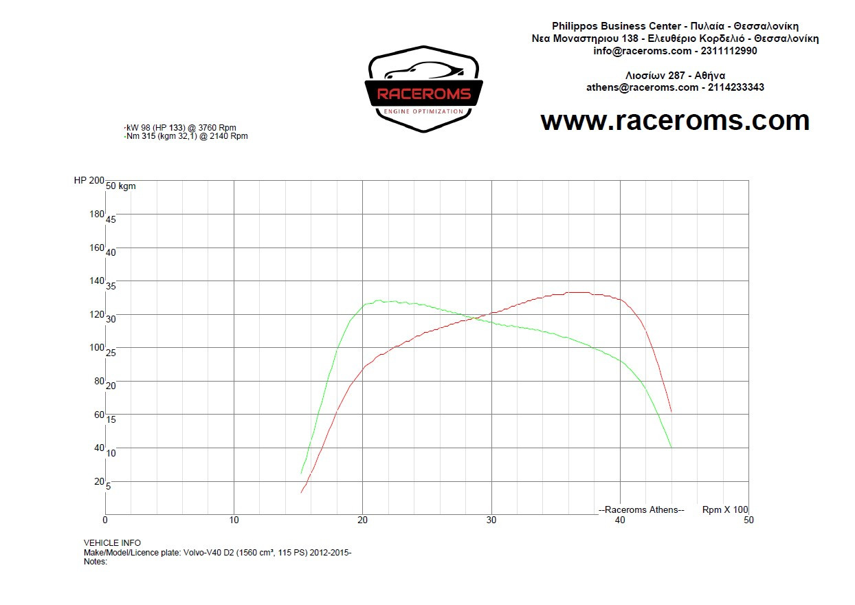 Dyno graph