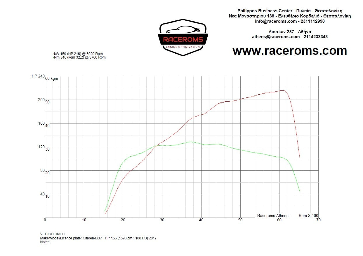 Dyno graph