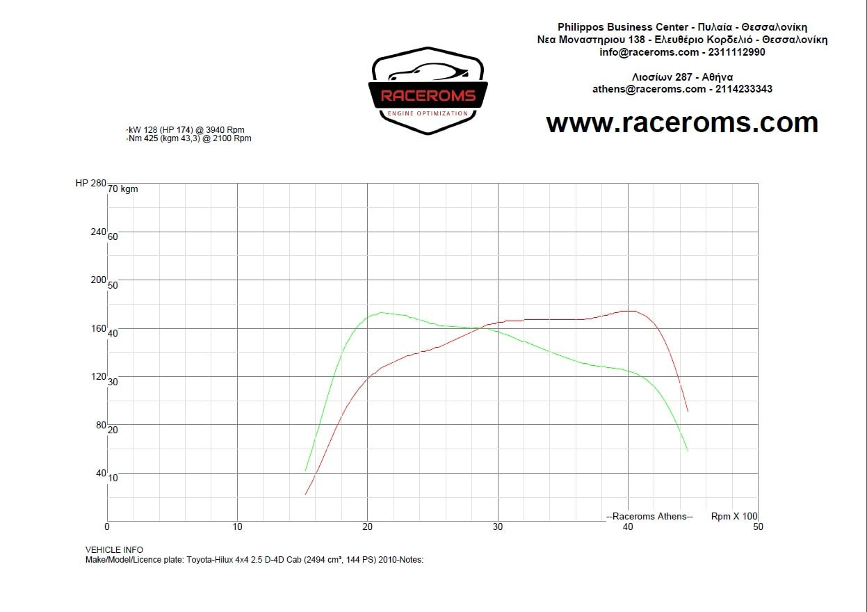 Dyno graph