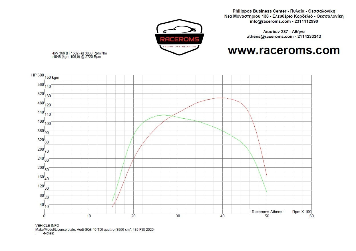 Dyno graph