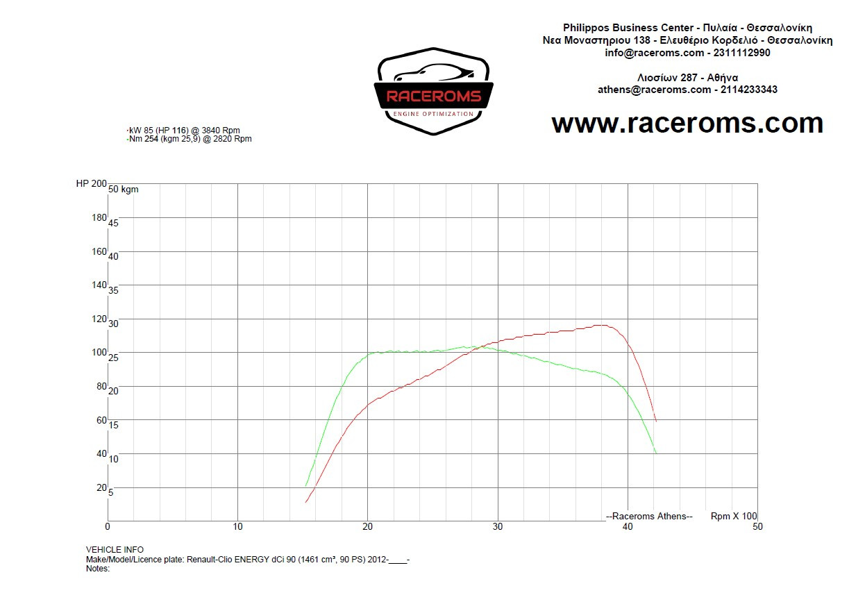 Dyno graph