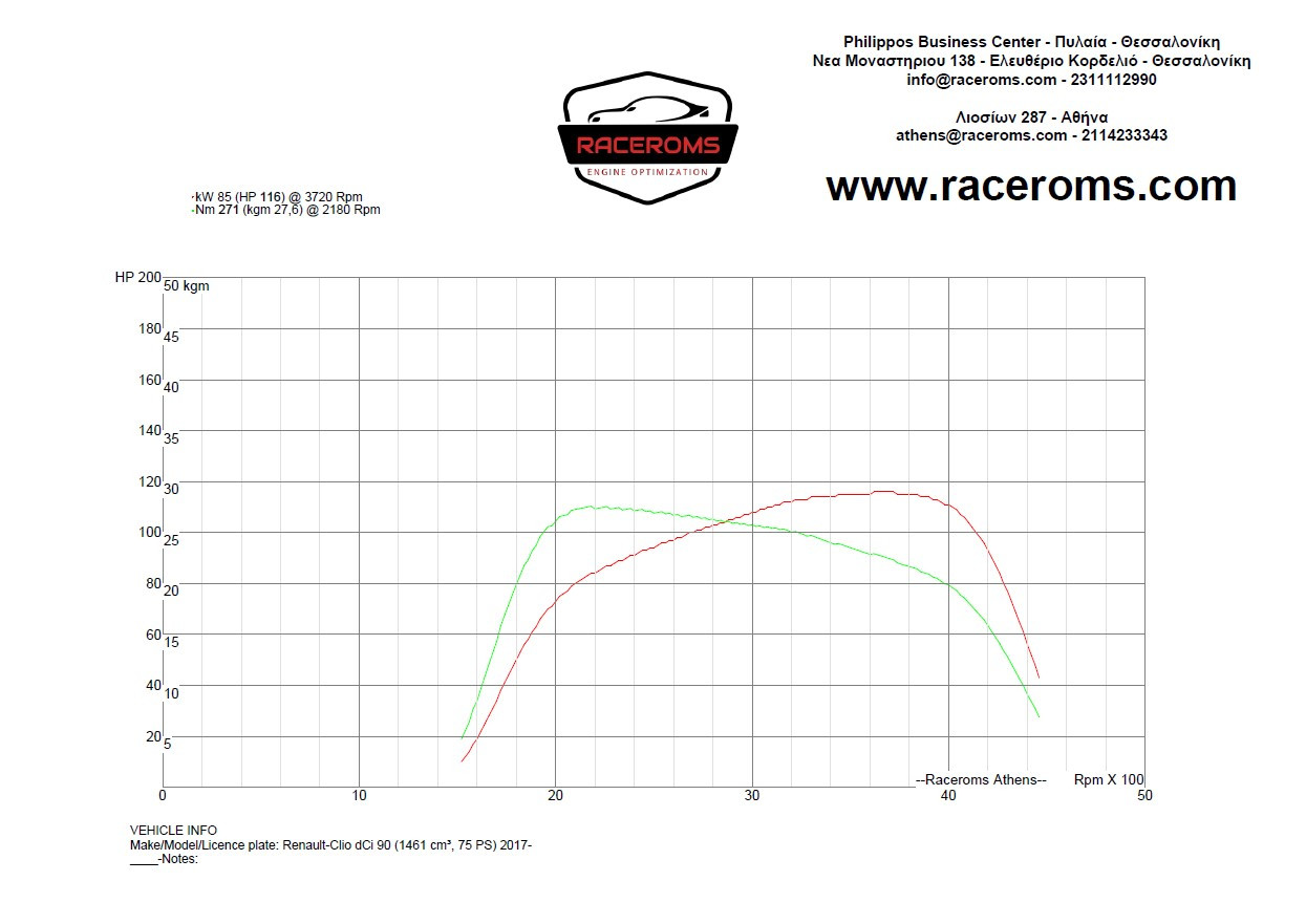 Dyno graph