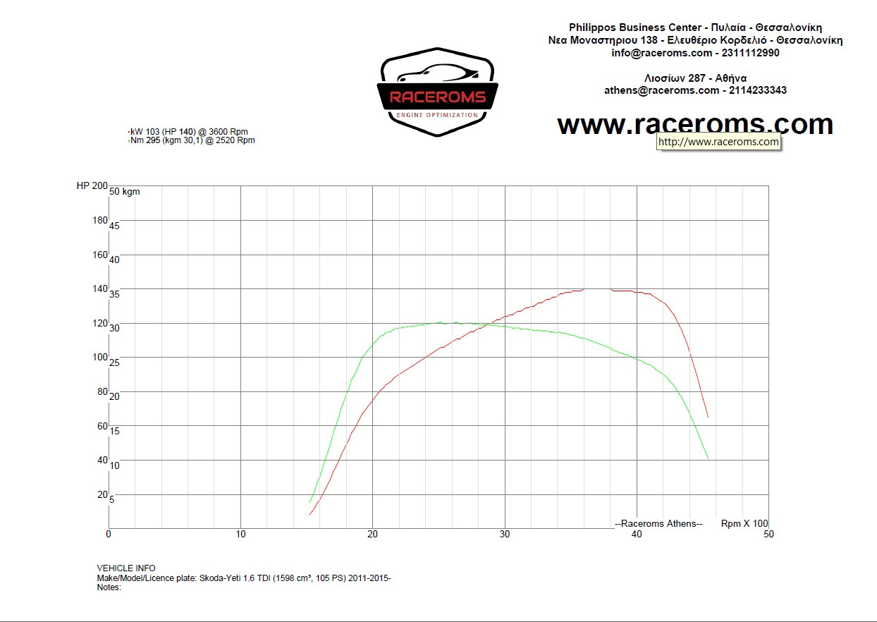 Dyno graph