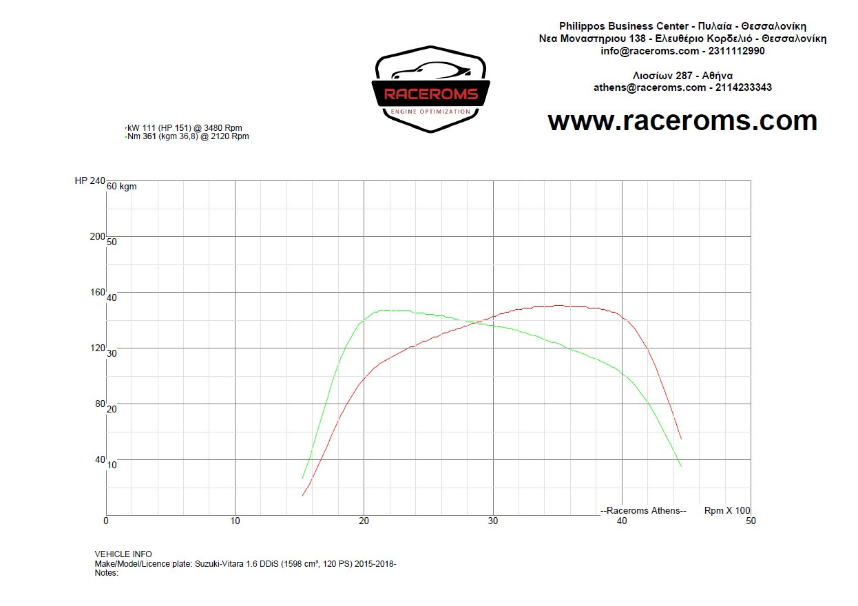 Dyno graph