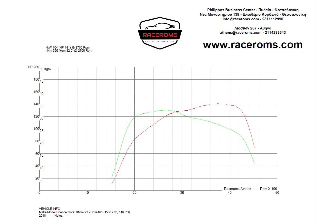 Dyno graph