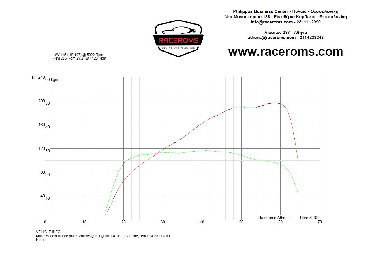 Dyno graph