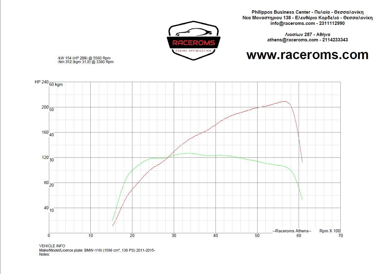 Dyno graph