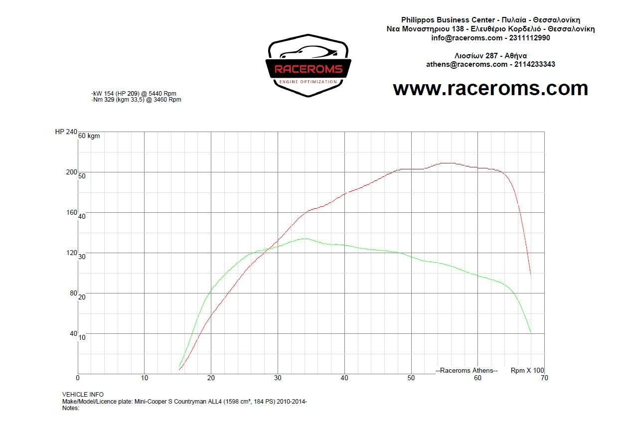 Dyno graph