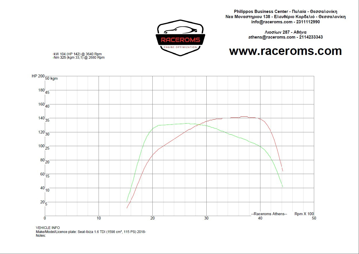 Dyno graph