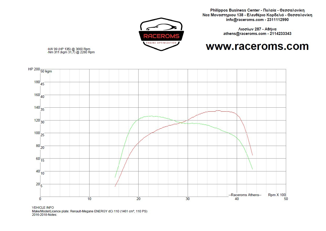 Dyno graph