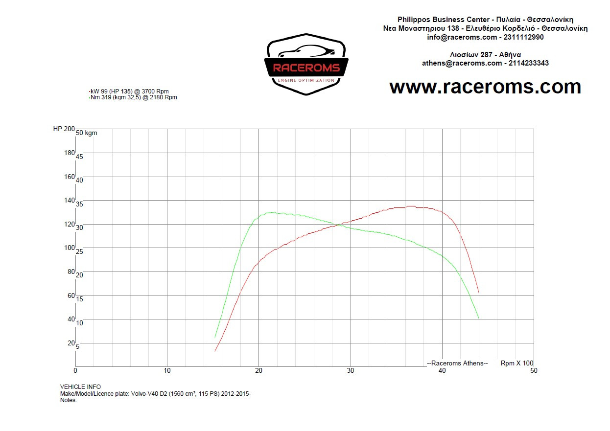 Dyno graph