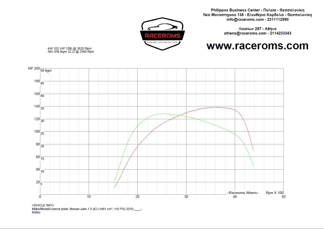 Dyno graph