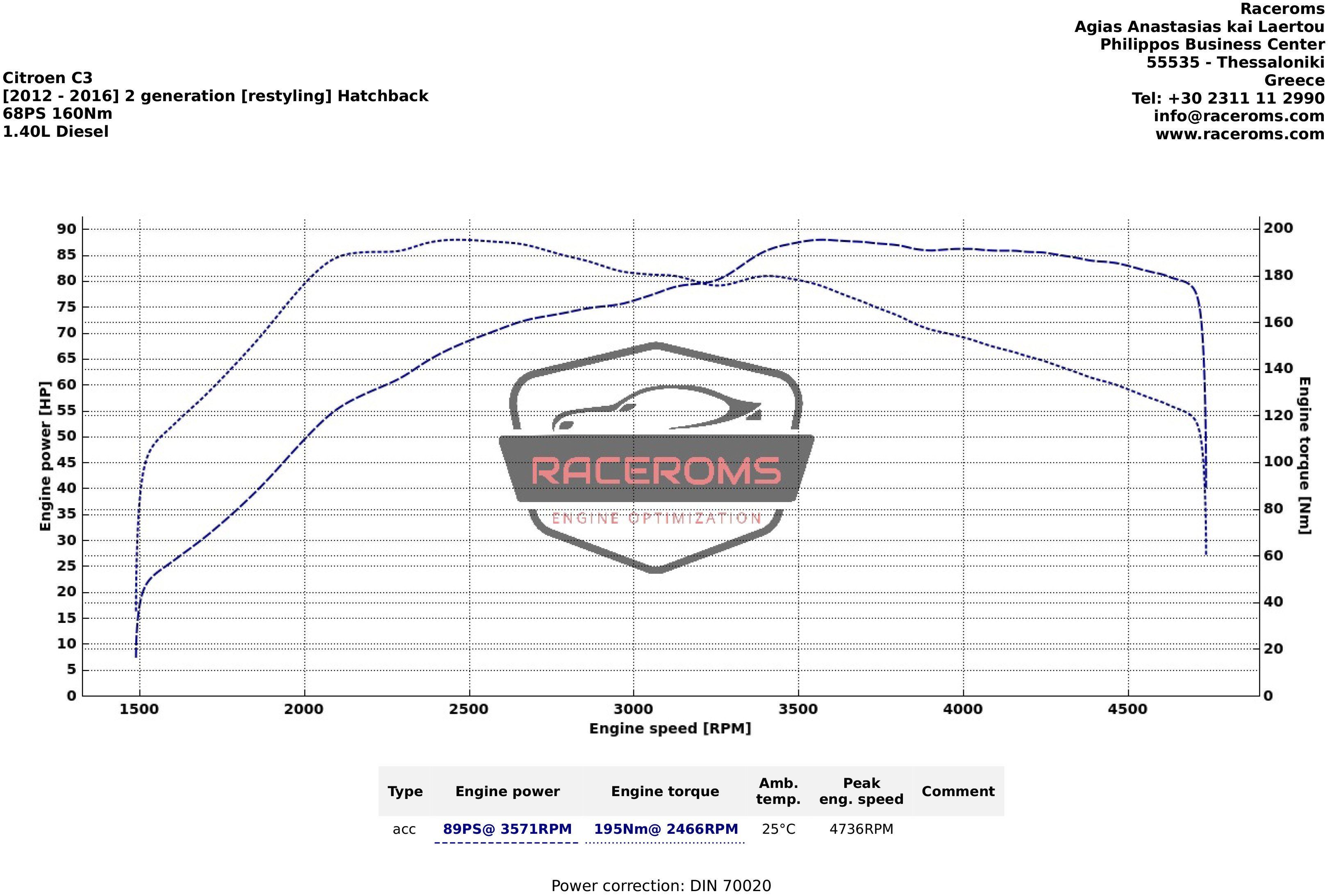 Dyno graph