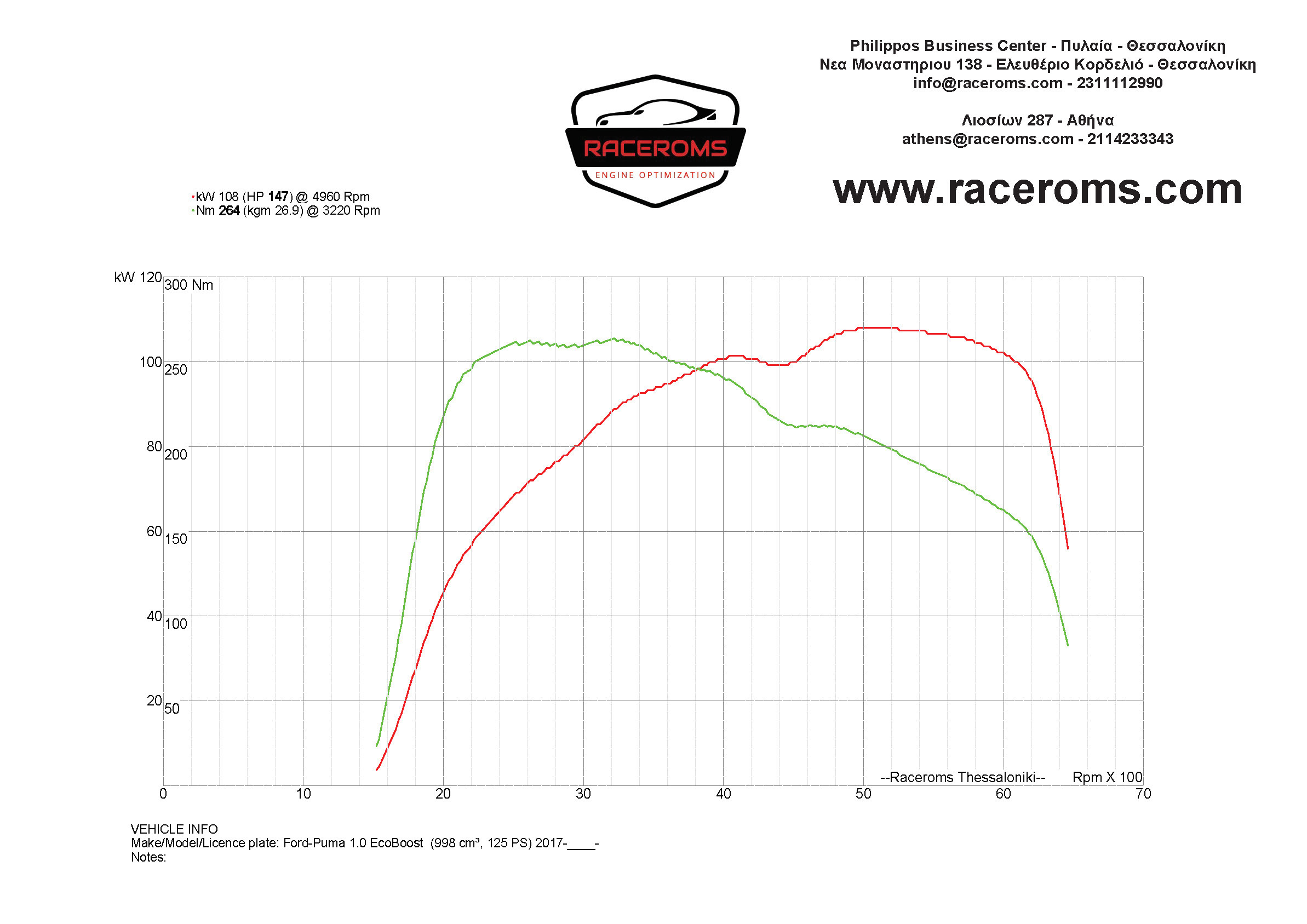 Dyno graph