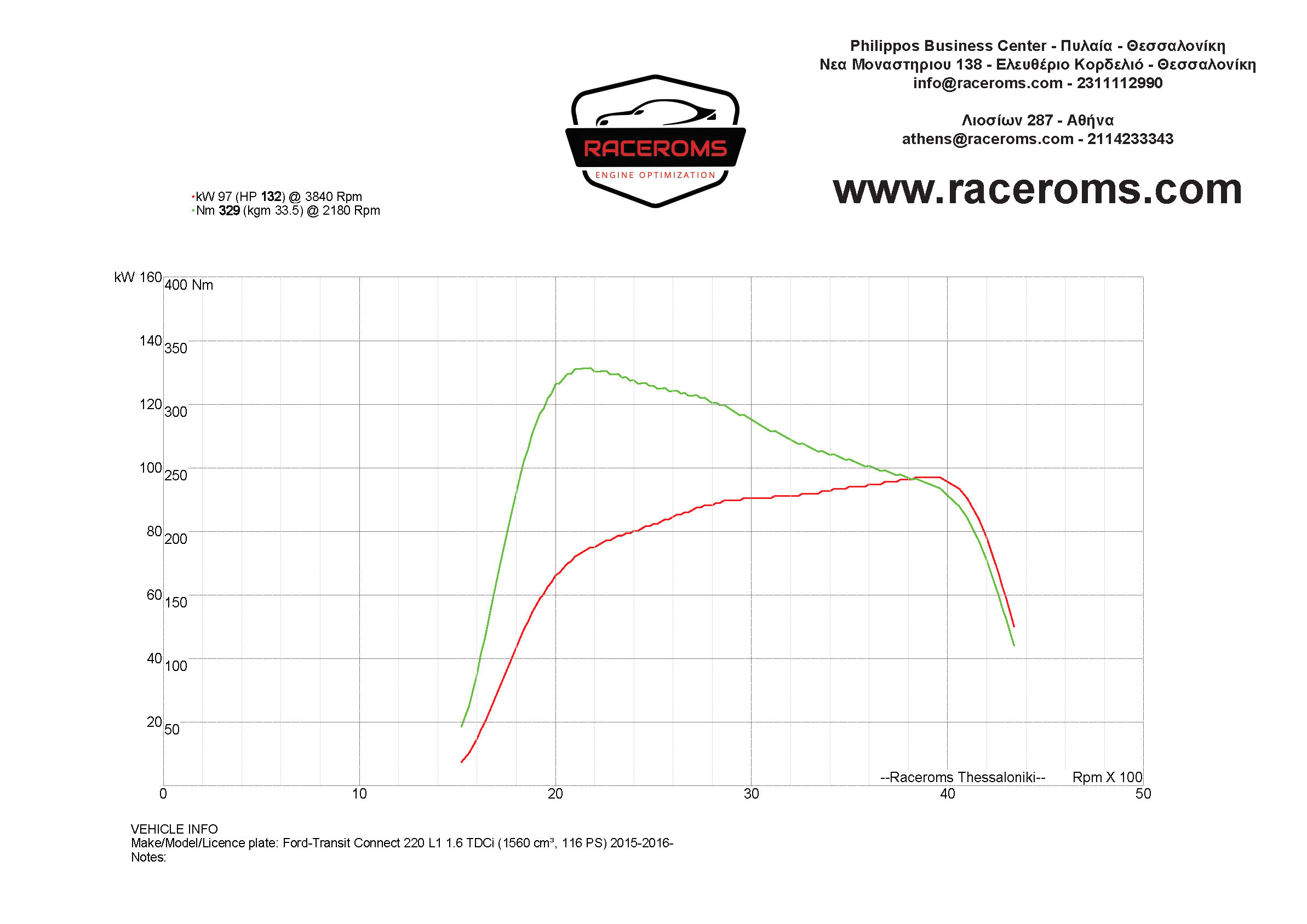 Dyno graph