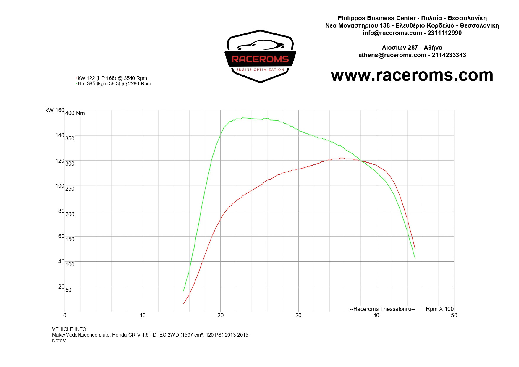 Dyno graph