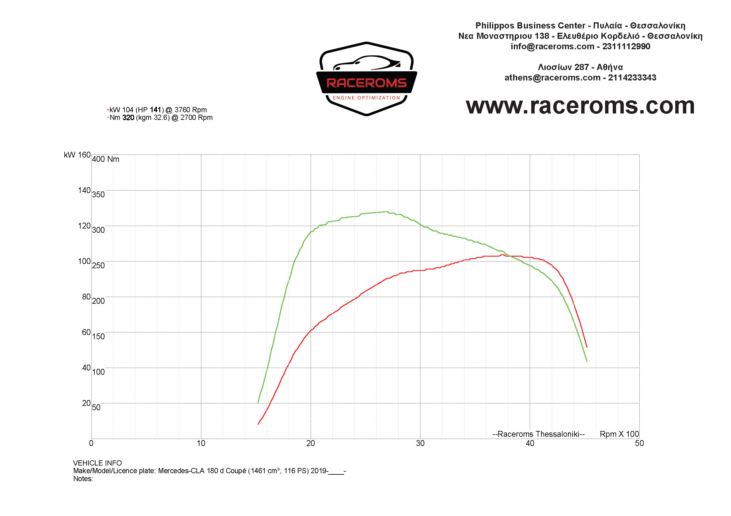 Dyno graph
