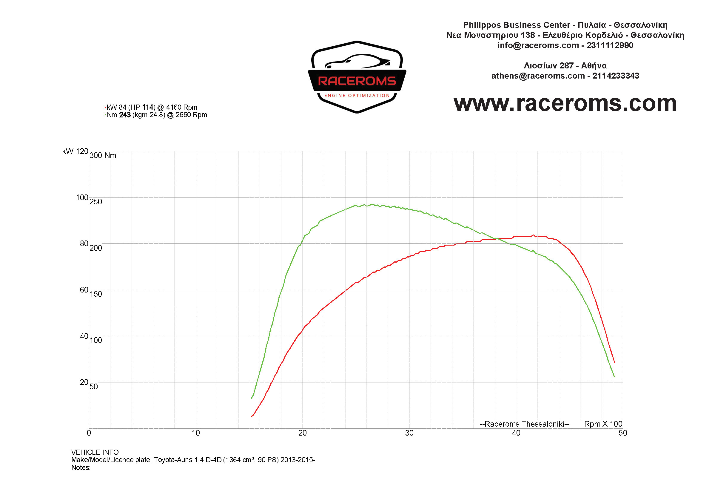 Dyno graph