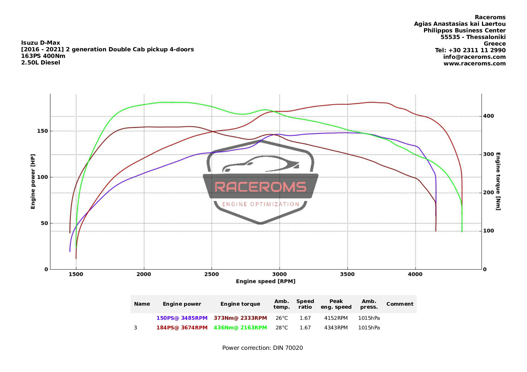 Dyno graph