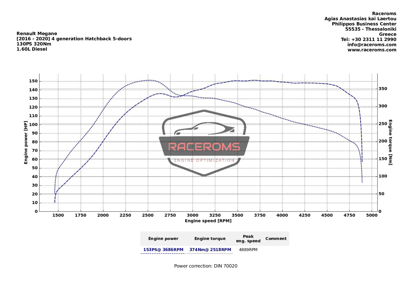 Dyno graph