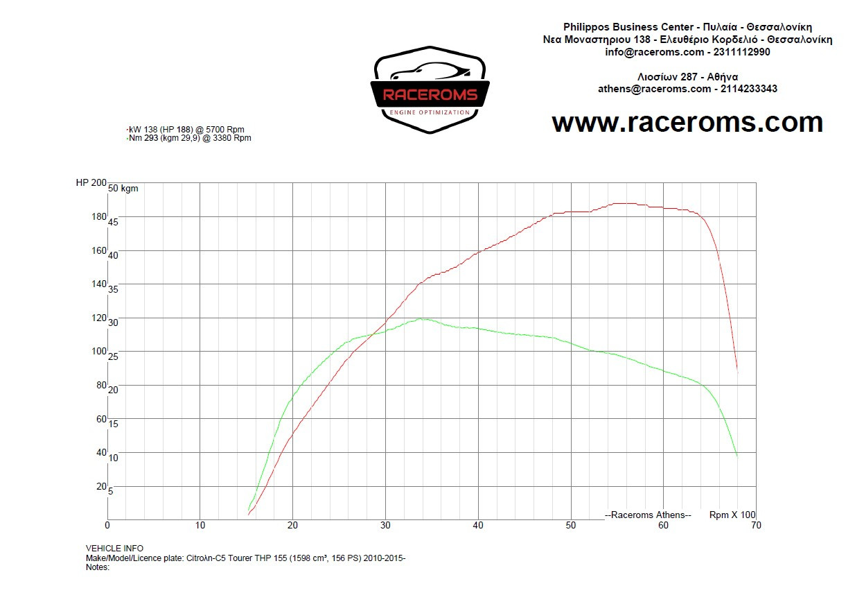 Dyno graph