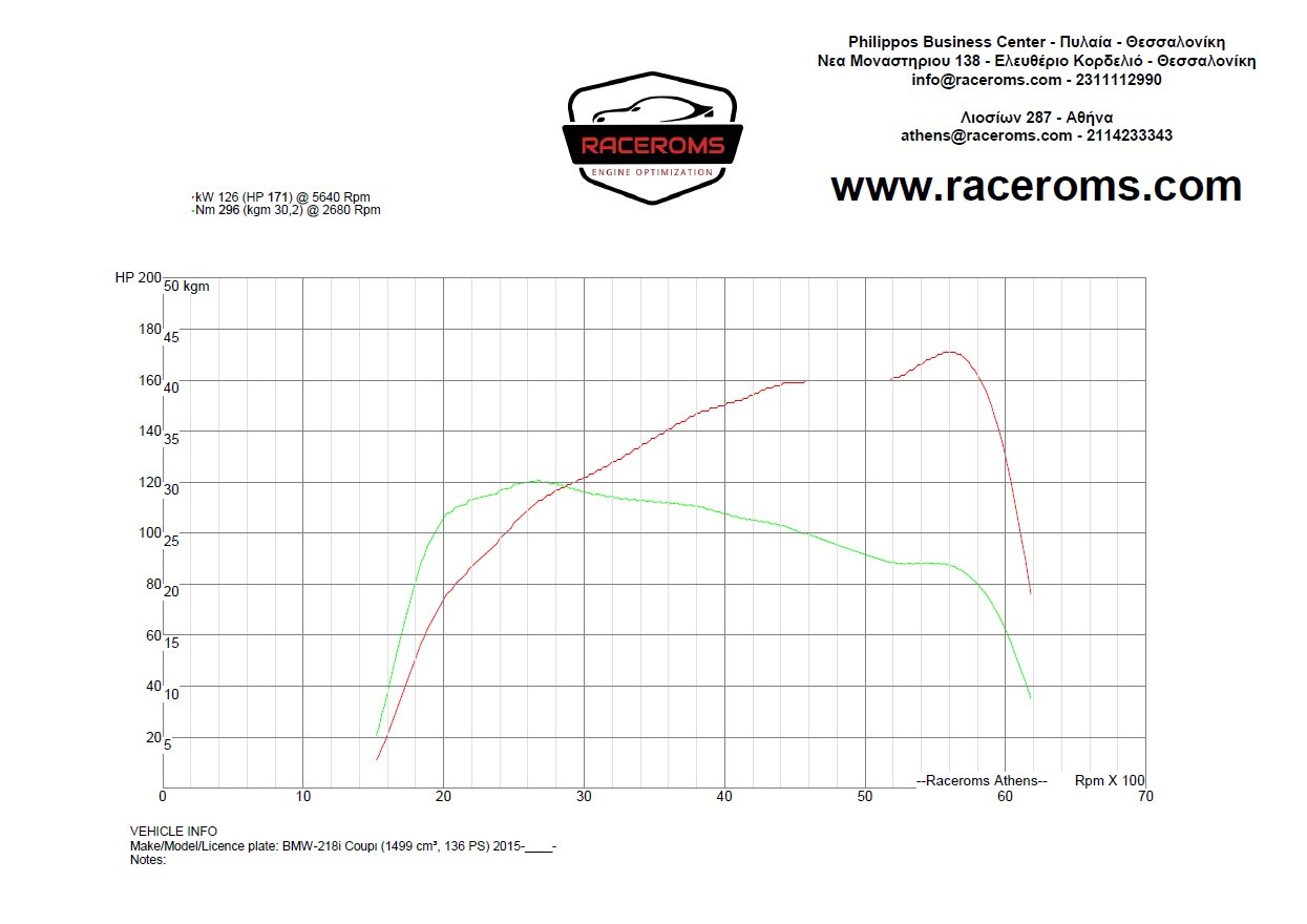 Dyno graph