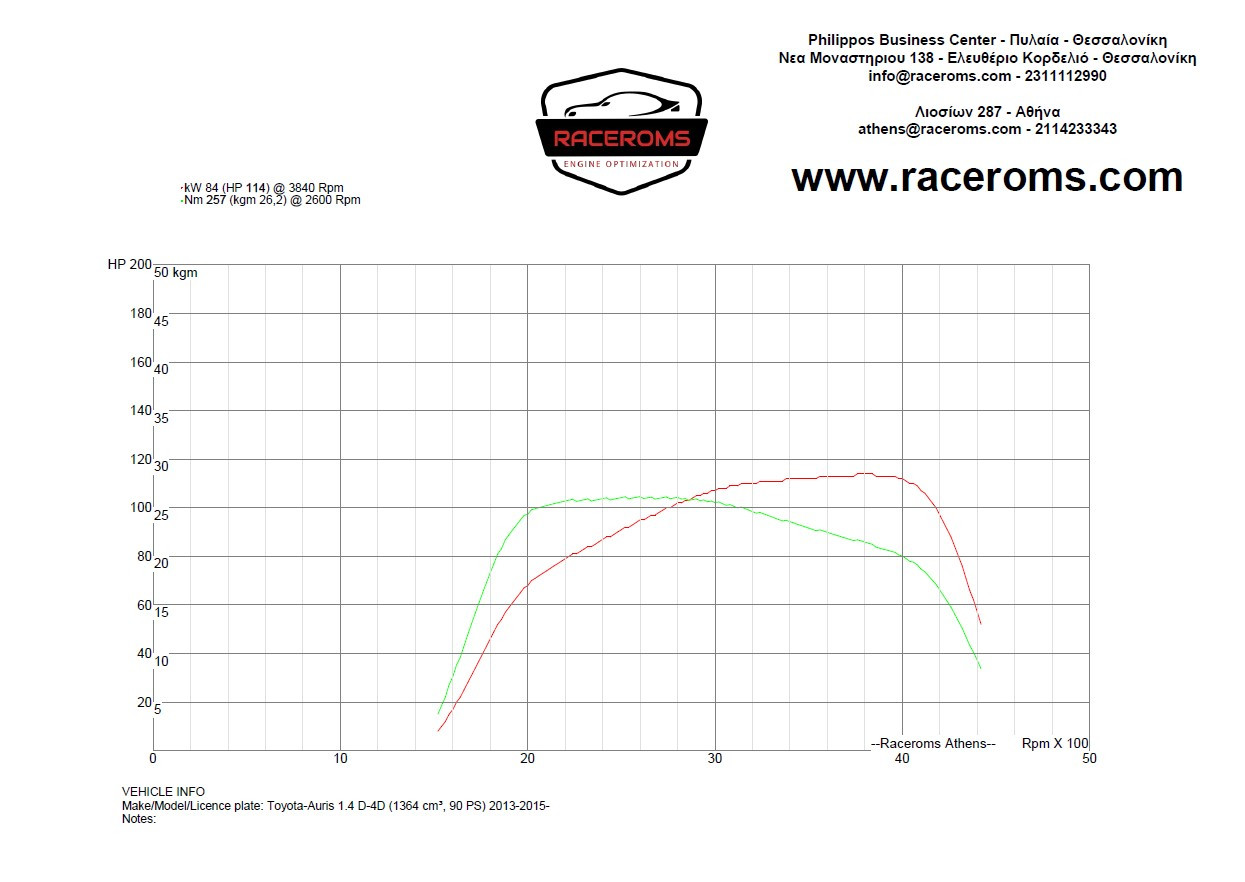Dyno graph