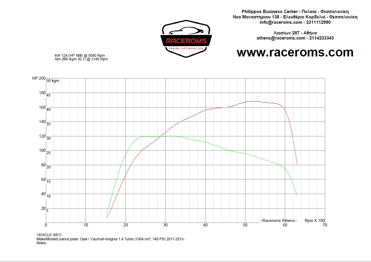 Dyno graph