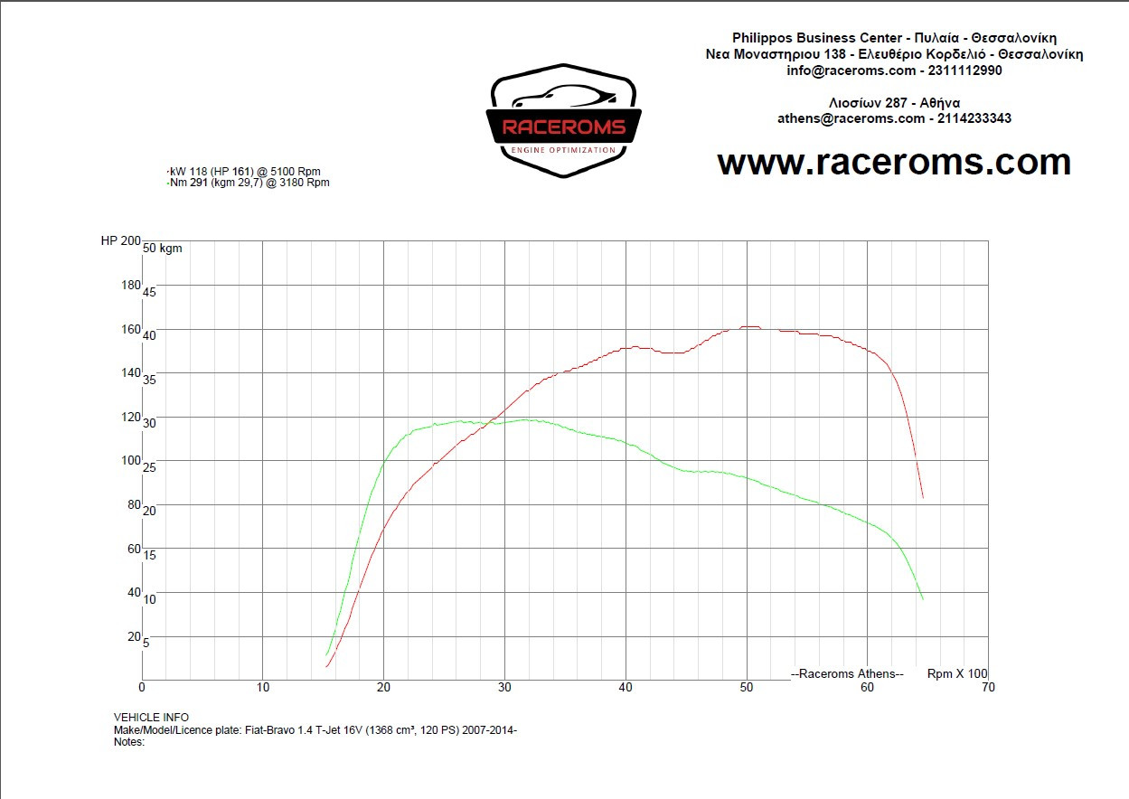 Dyno graph