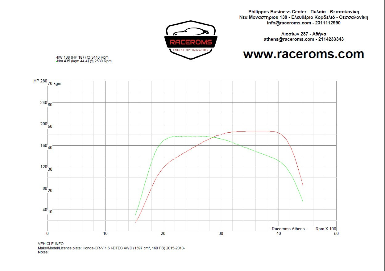 Dyno graph