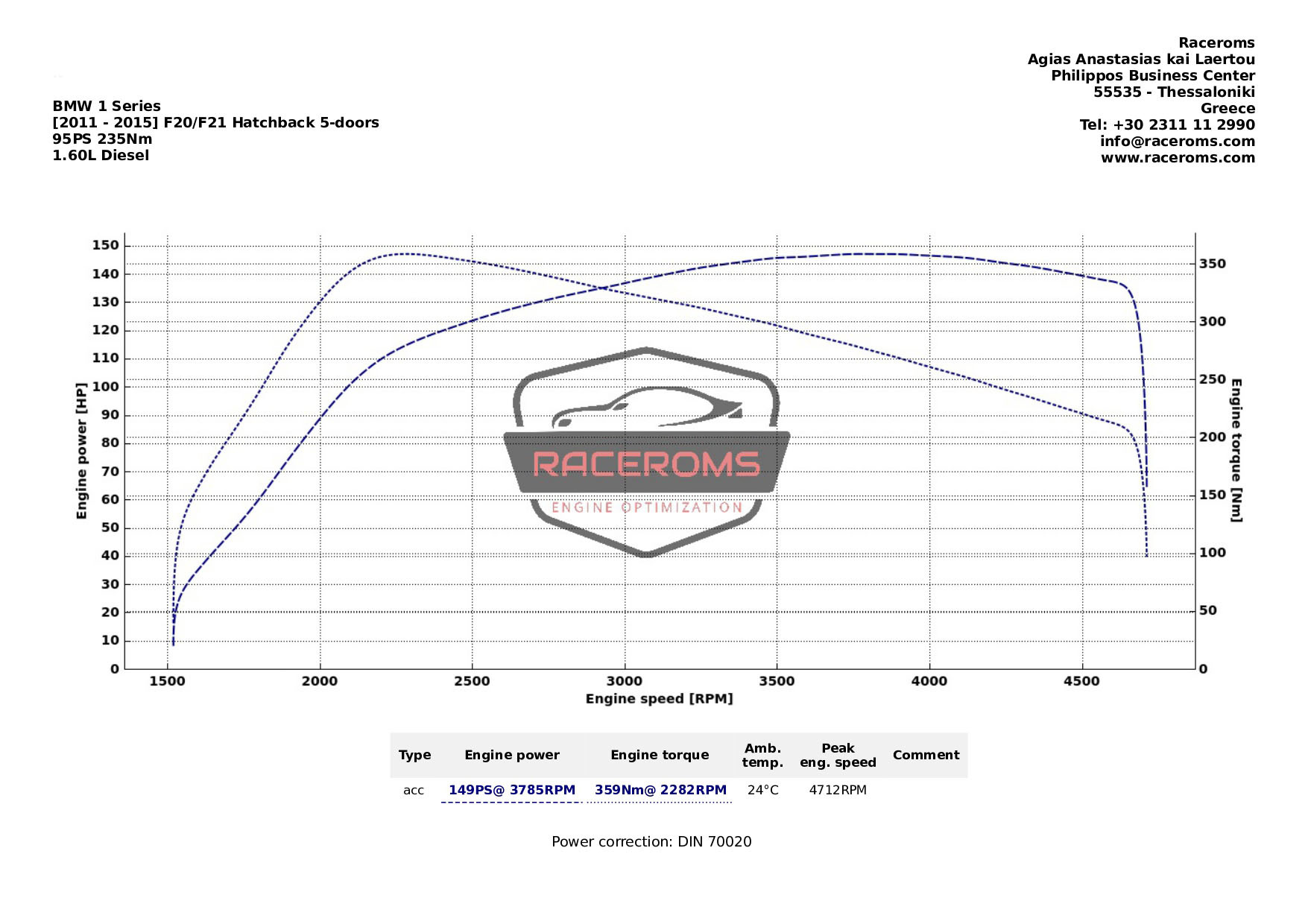 Dyno graph