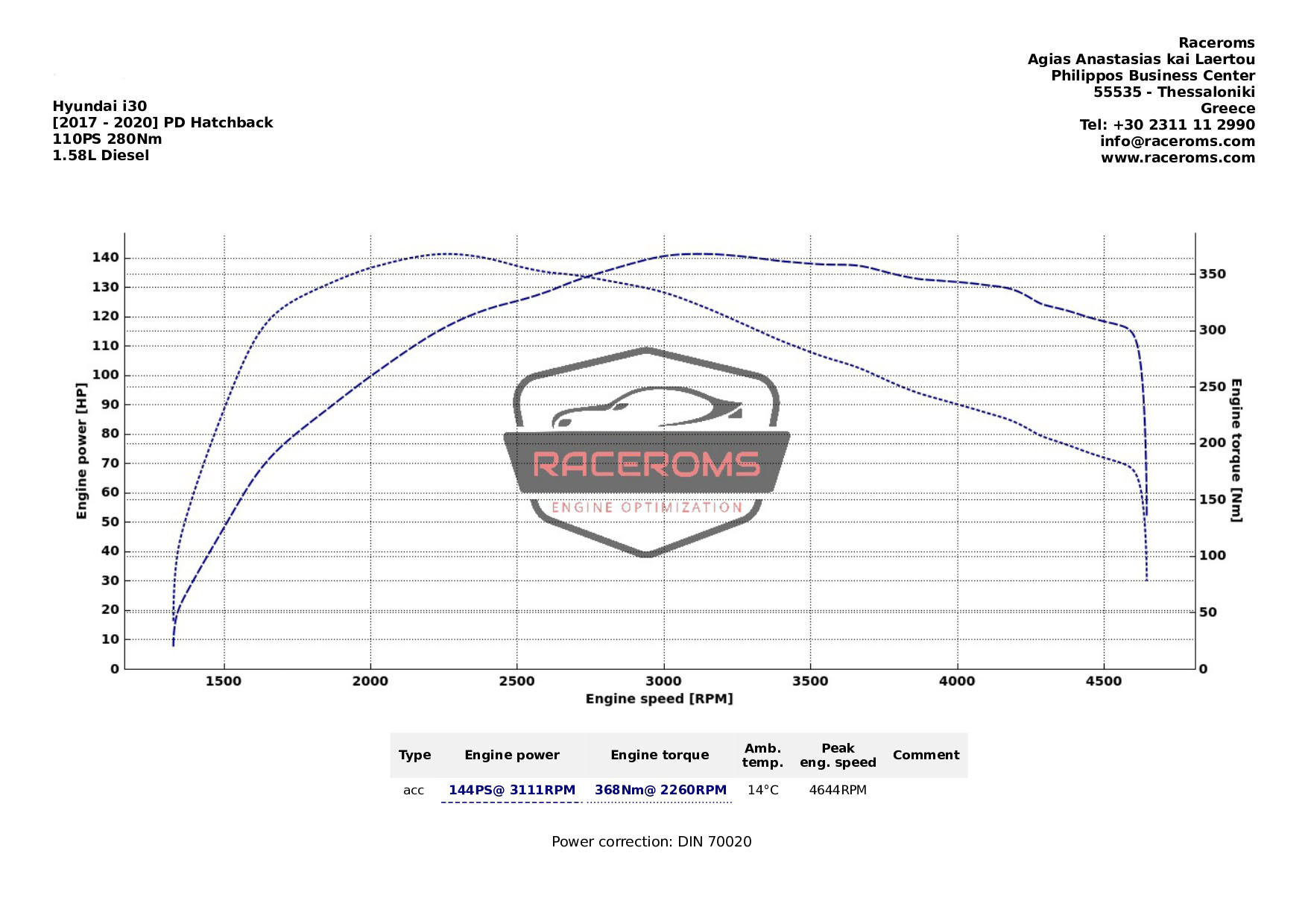 Dyno graph
