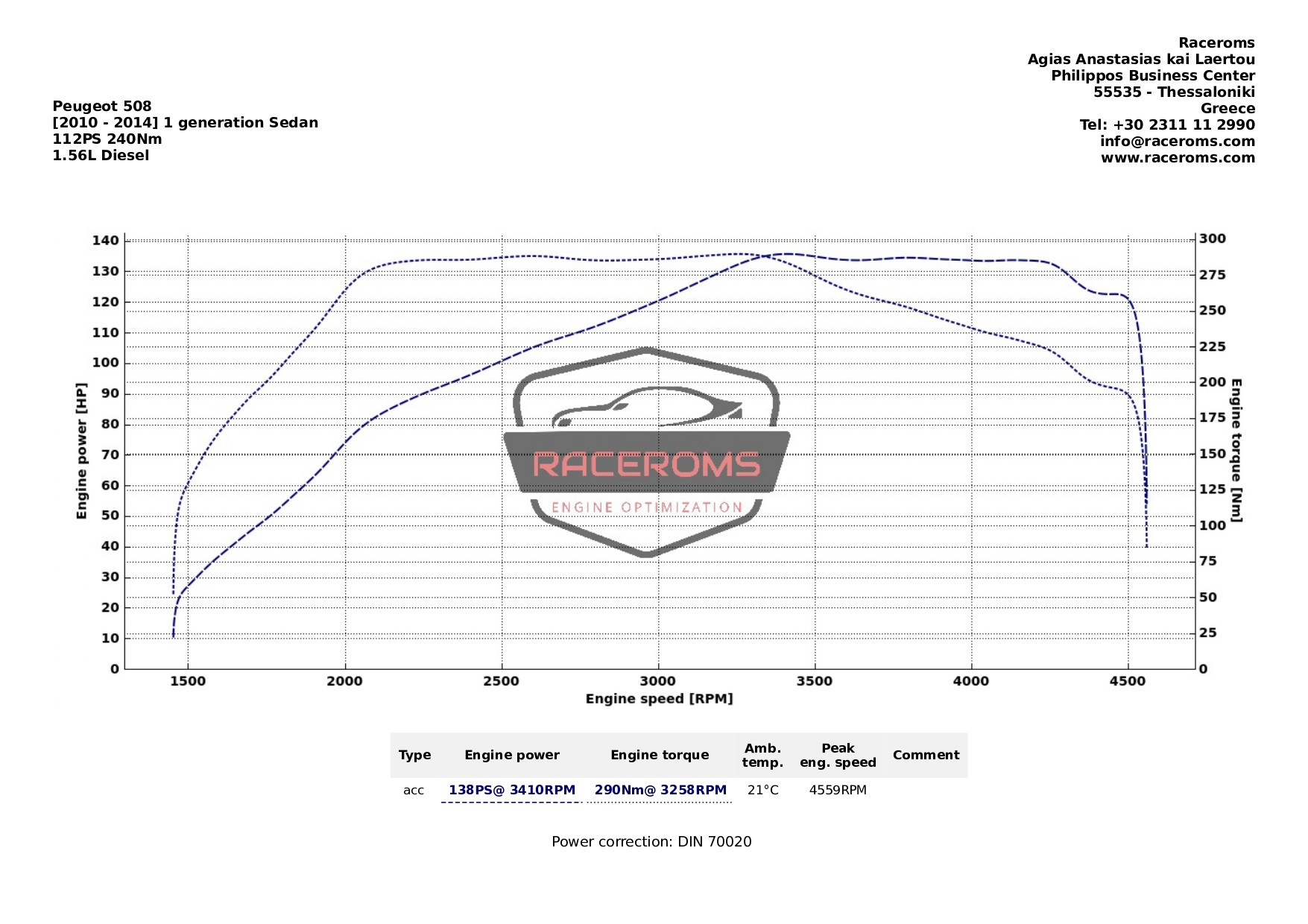 Dyno graph