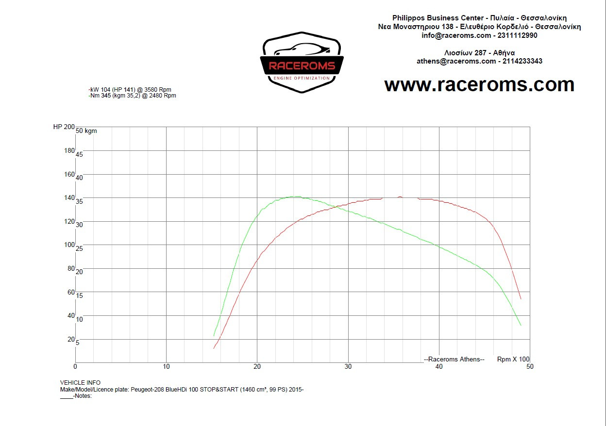 Dyno graph